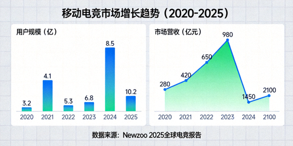 电竞行业发展趋势分析报道配图 - 展示移动电竞市场增长数据