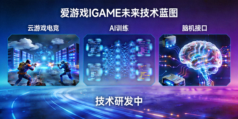 爱游戏IGAME未来技术蓝图 - 云游戏电竞、AI训练与脑机接口概念图