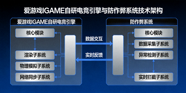 爱游戏IGAME自研电竞引擎与防作弊系统技术架构示意图