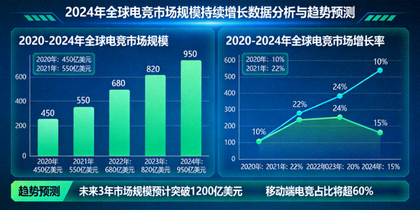 2024年全球电竞市场规模持续增长数据分析图表与趋势预测