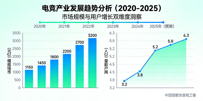 电竞产业发展趋势分析图表 - 展示市场规模、用户增长等关键数据