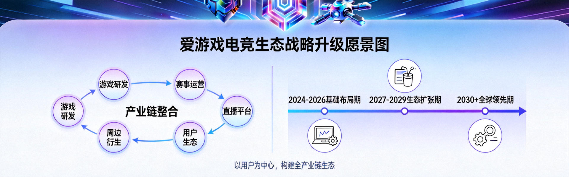 爱游戏电竞生态战略升级愿景图 - 展示产业链整合与未来发展路径