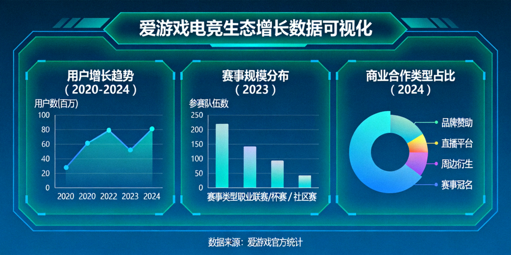 爱游戏电竞生态增长数据可视化图表 - 展示用户增长、赛事规模、商业合作等多维度数据