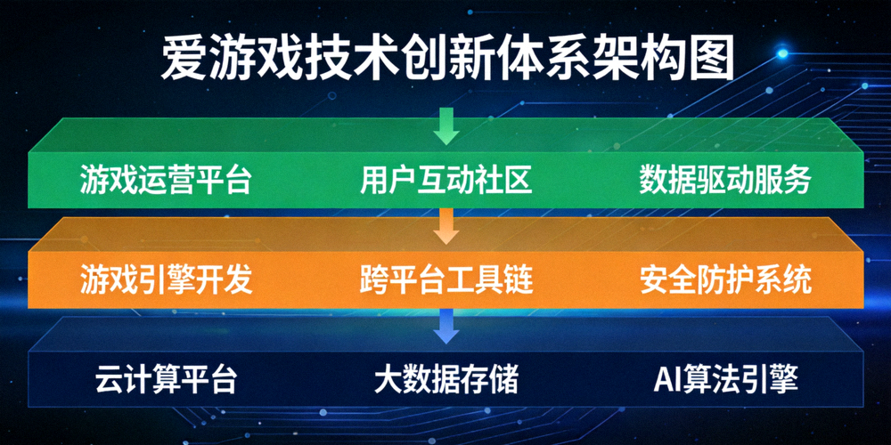 爱游戏技术创新体系架构图 - 展示从底层基础设施到上层应用服务的完整技术栈