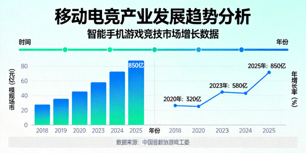 移动电竞产业发展趋势分析图表 - 智能手机游戏竞技市场增长数据可视化