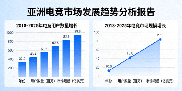 亚洲电竞市场发展趋势分析报告 - 展示电竞产业增长数据图表