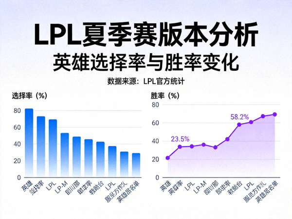 LPL夏季赛版本分析图表 - 显示英雄选择率与胜率变化的数据可视化界面