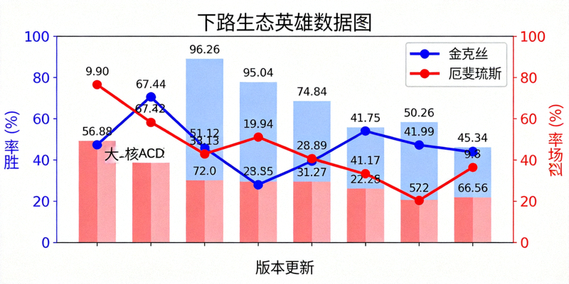 下路生态英雄数据图 - 展示金克丝、厄斐琉斯等大核ADC的胜率与登场率变化趋势